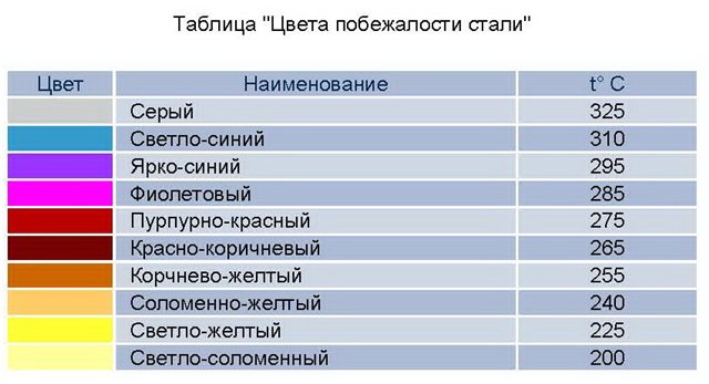 Таблица нормальной работы турбины